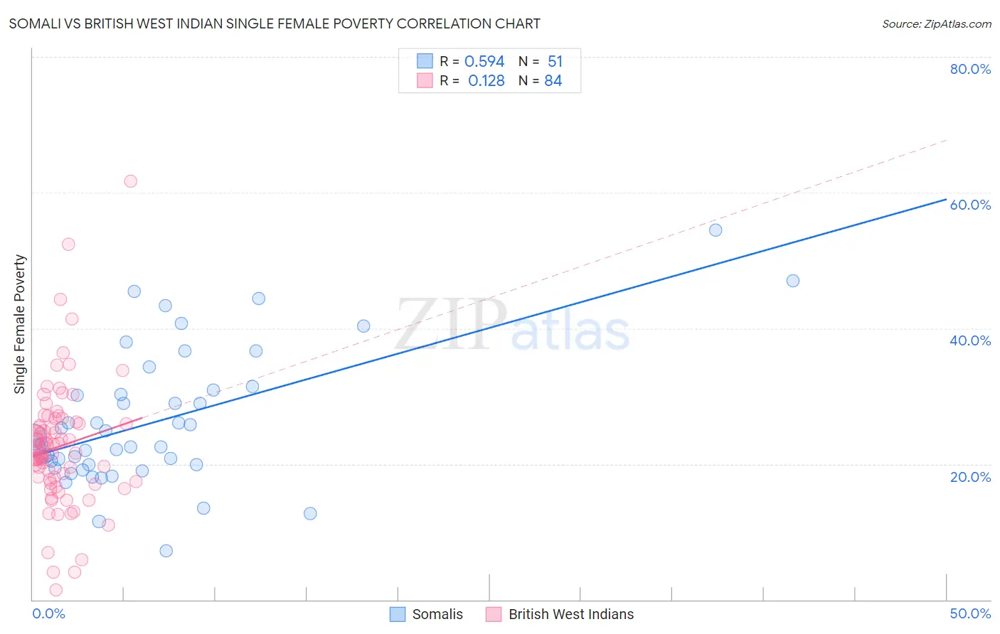 Somali vs British West Indian Single Female Poverty