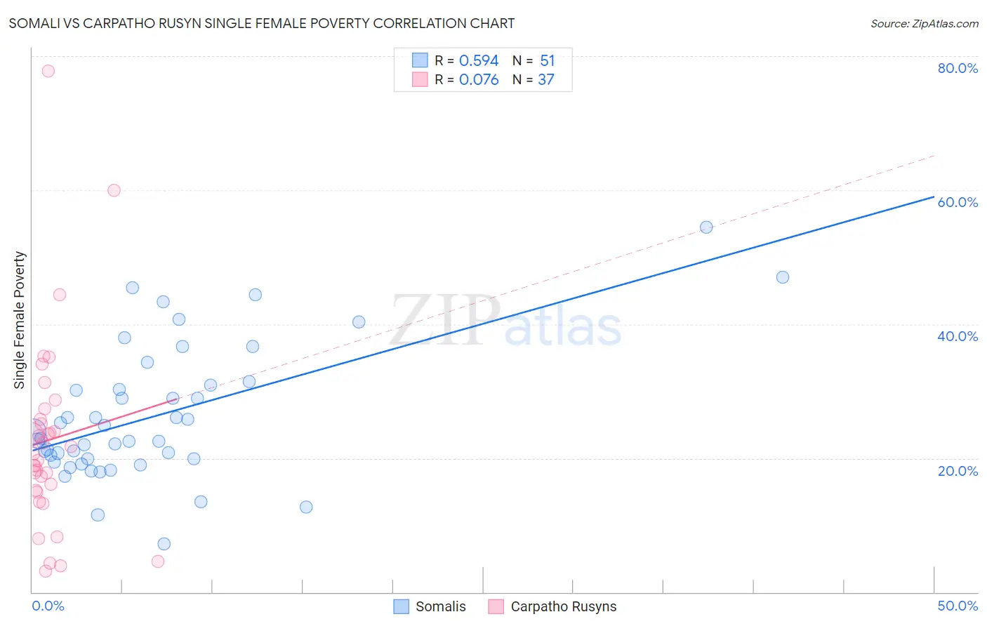 Somali vs Carpatho Rusyn Single Female Poverty