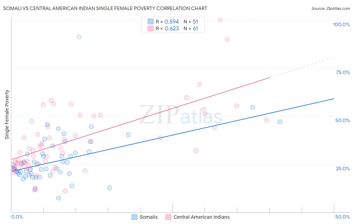 Somali vs Central American Indian Single Female Poverty