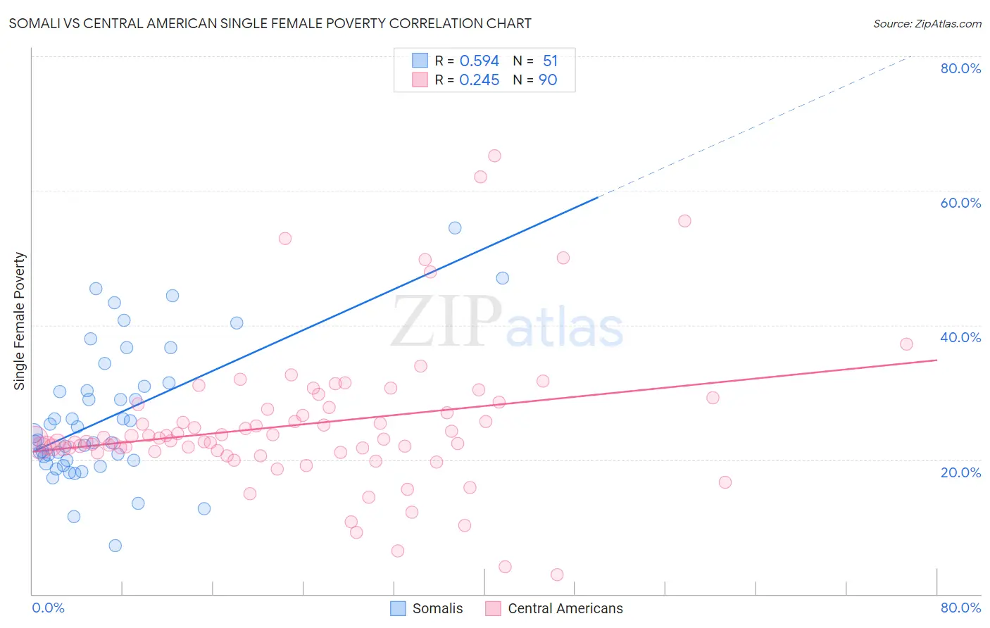 Somali vs Central American Single Female Poverty