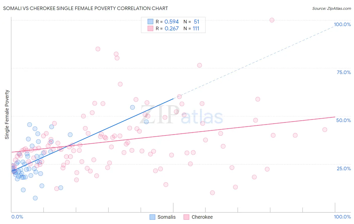 Somali vs Cherokee Single Female Poverty