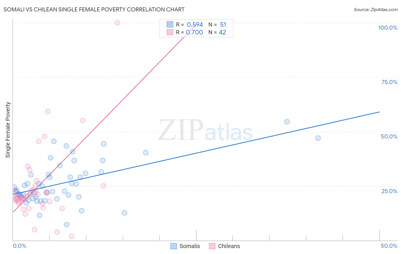 Somali vs Chilean Single Female Poverty