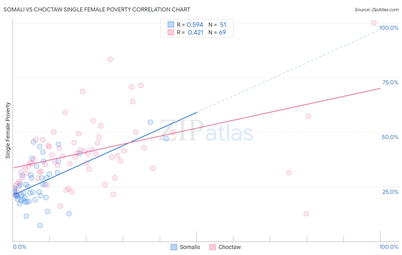 Somali vs Choctaw Single Female Poverty