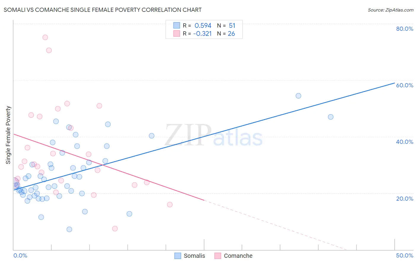 Somali vs Comanche Single Female Poverty