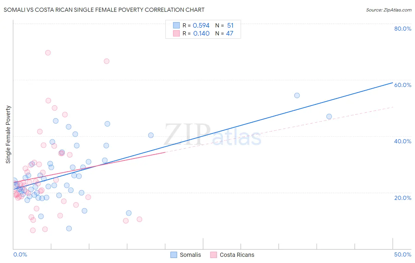 Somali vs Costa Rican Single Female Poverty