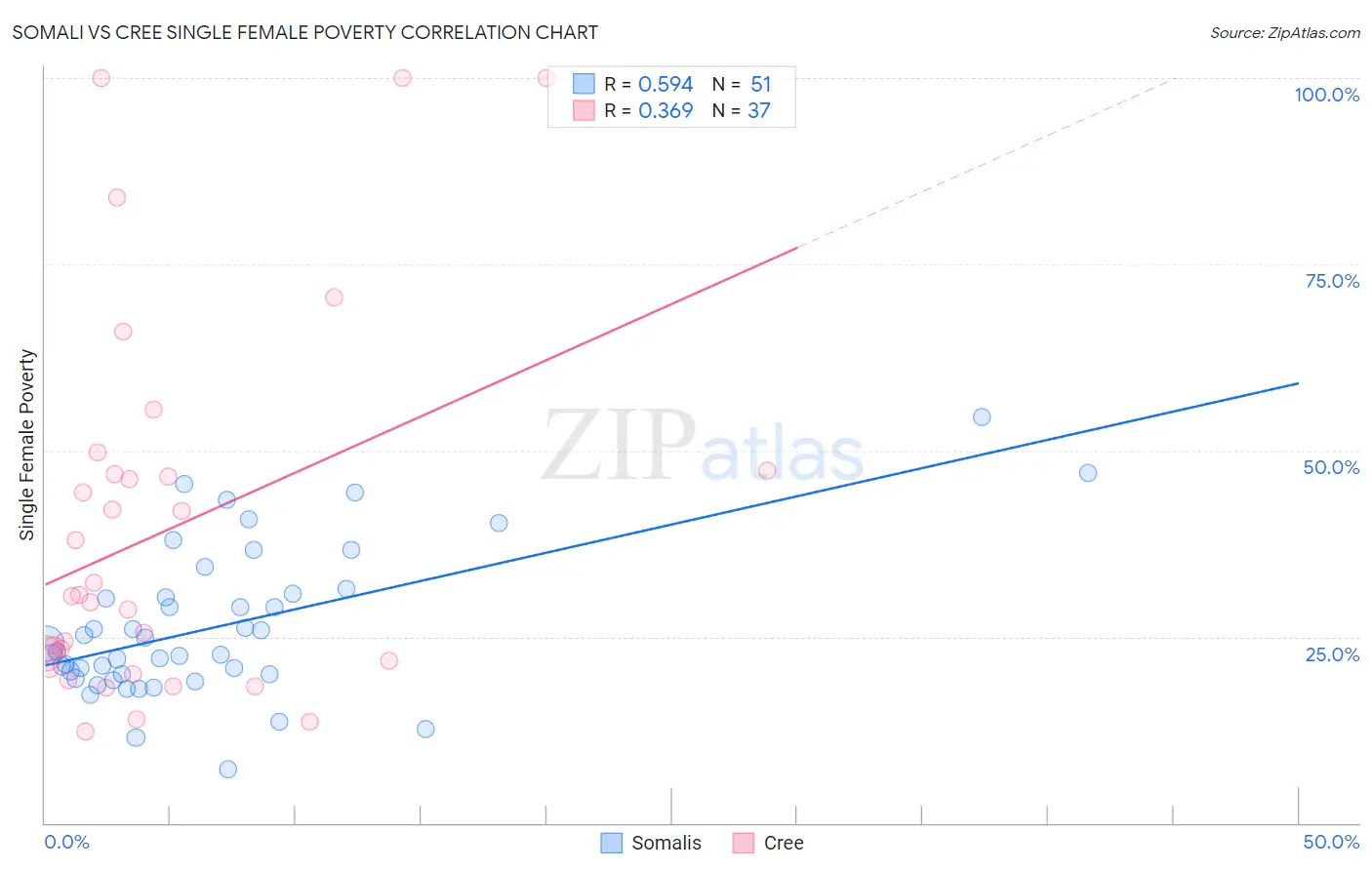 Somali vs Cree Single Female Poverty