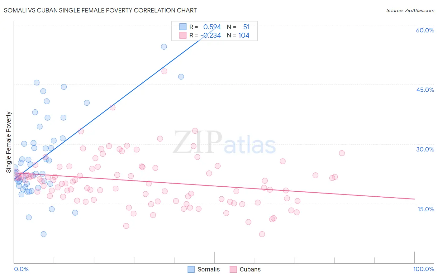 Somali vs Cuban Single Female Poverty
