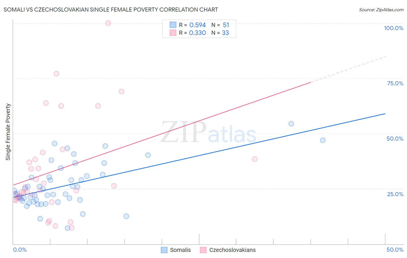 Somali vs Czechoslovakian Single Female Poverty