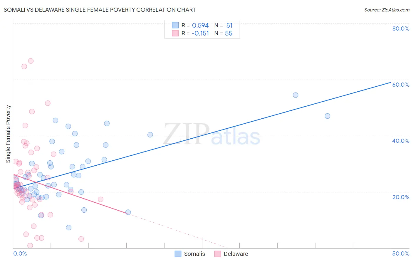 Somali vs Delaware Single Female Poverty