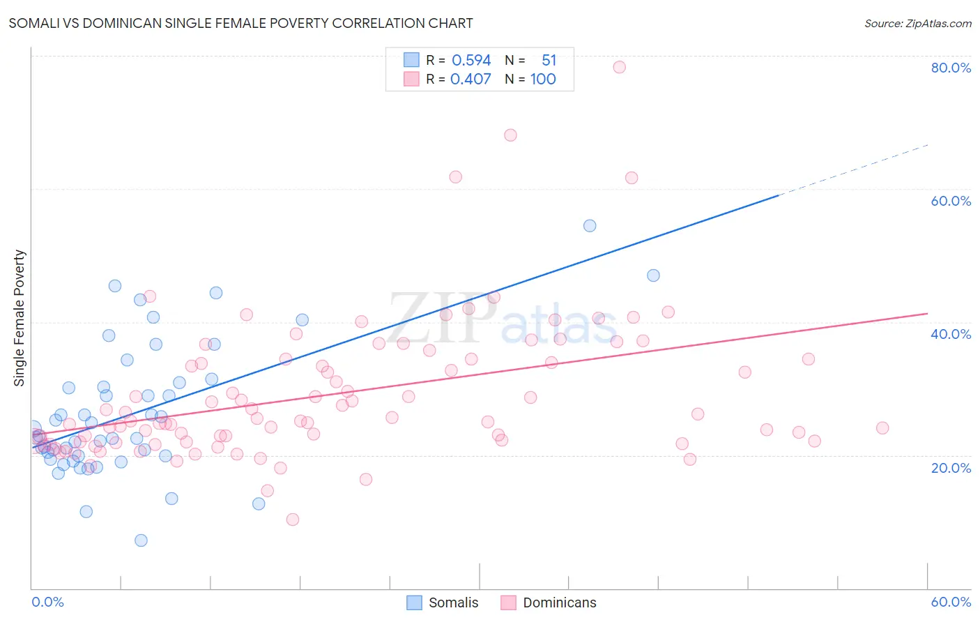 Somali vs Dominican Single Female Poverty