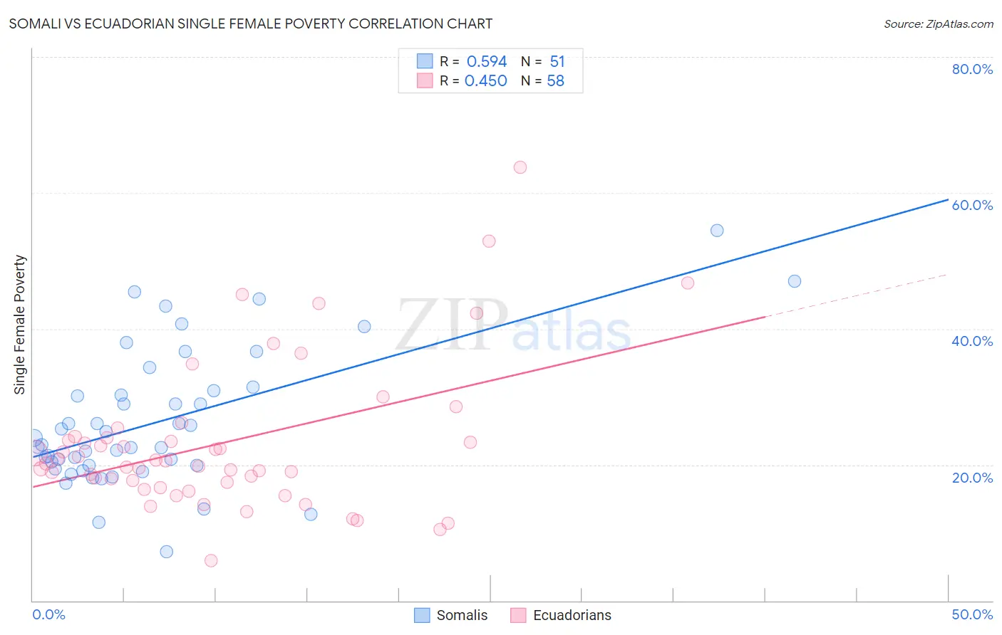 Somali vs Ecuadorian Single Female Poverty