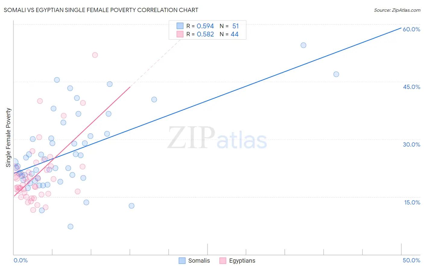 Somali vs Egyptian Single Female Poverty