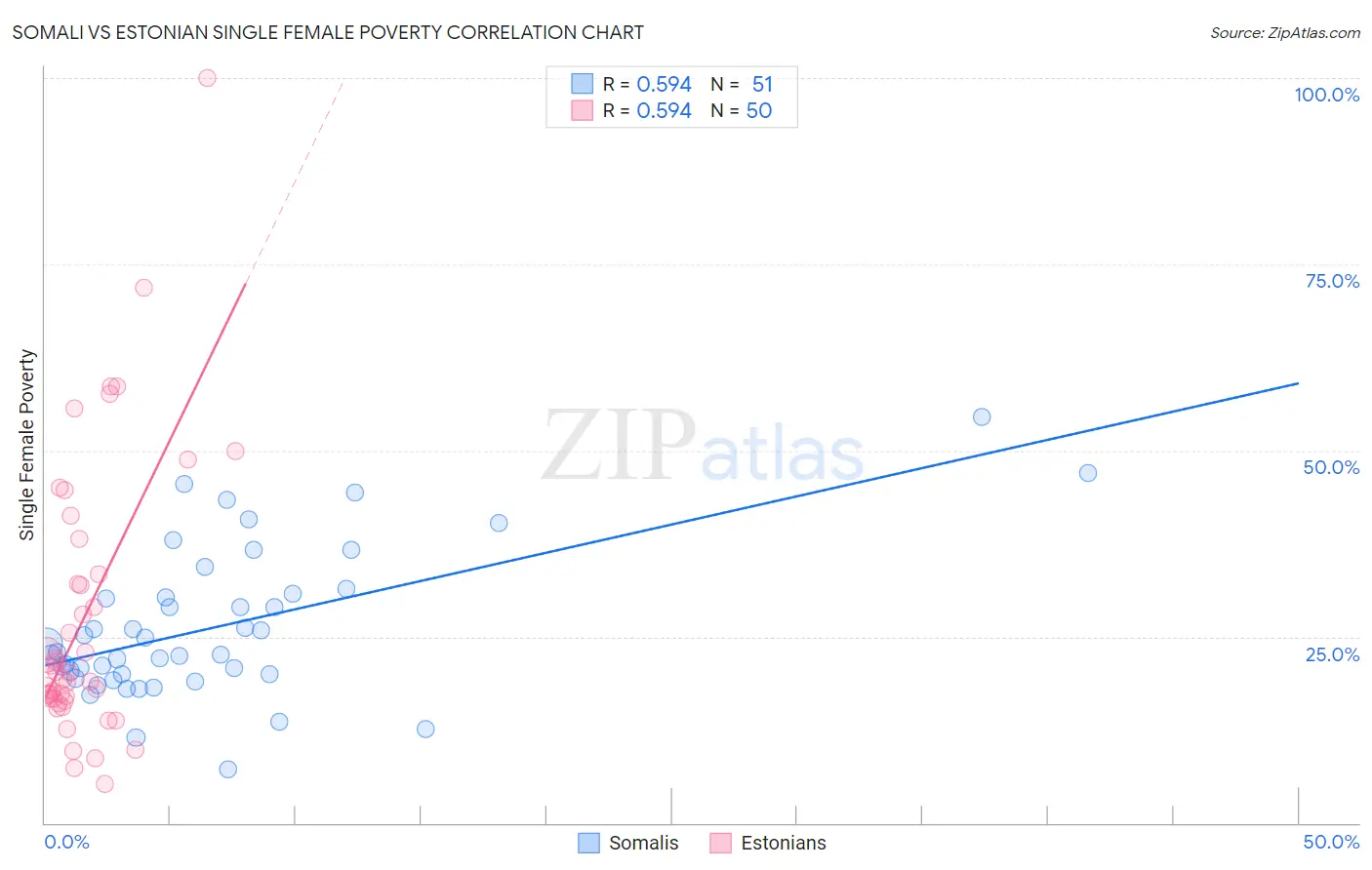 Somali vs Estonian Single Female Poverty