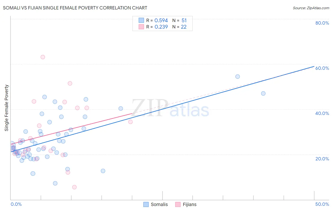 Somali vs Fijian Single Female Poverty