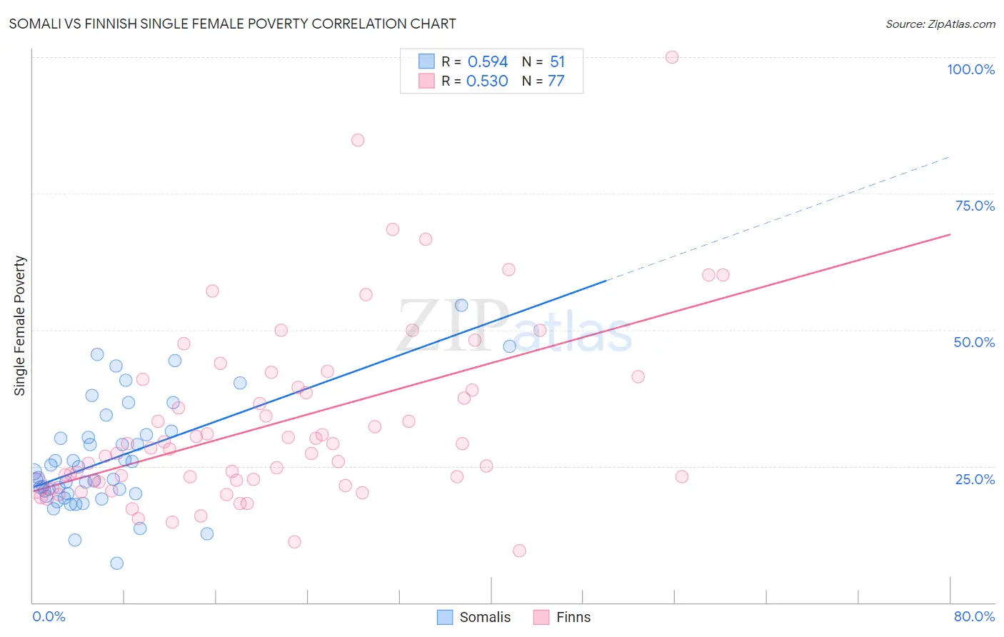 Somali vs Finnish Single Female Poverty