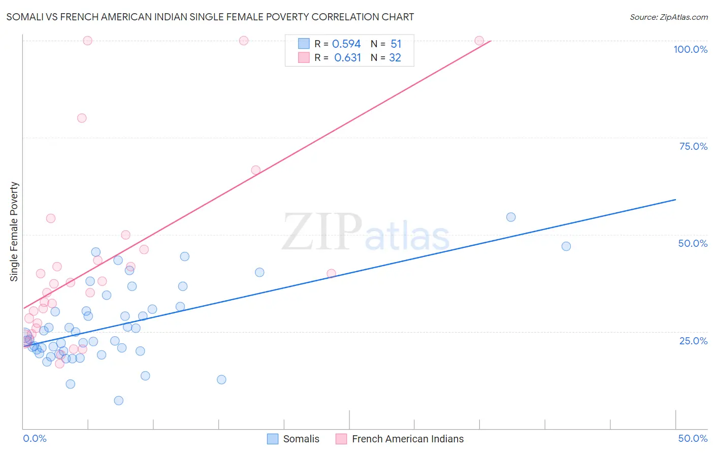 Somali vs French American Indian Single Female Poverty