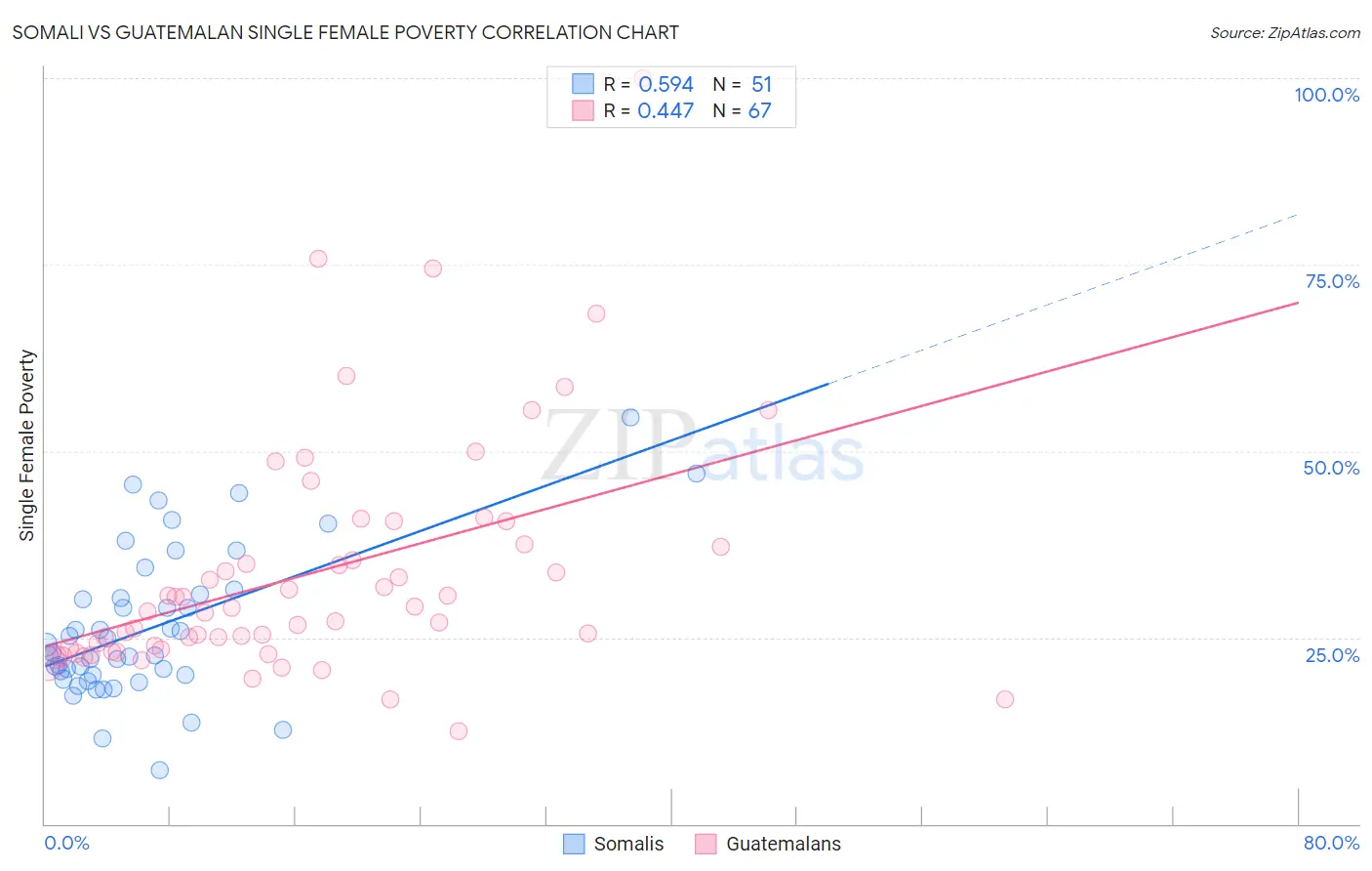 Somali vs Guatemalan Single Female Poverty