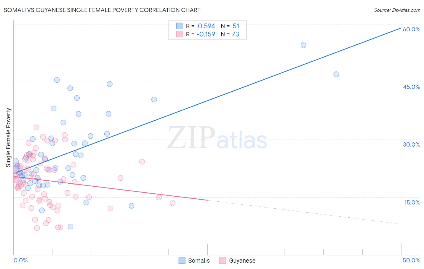 Somali vs Guyanese Single Female Poverty
