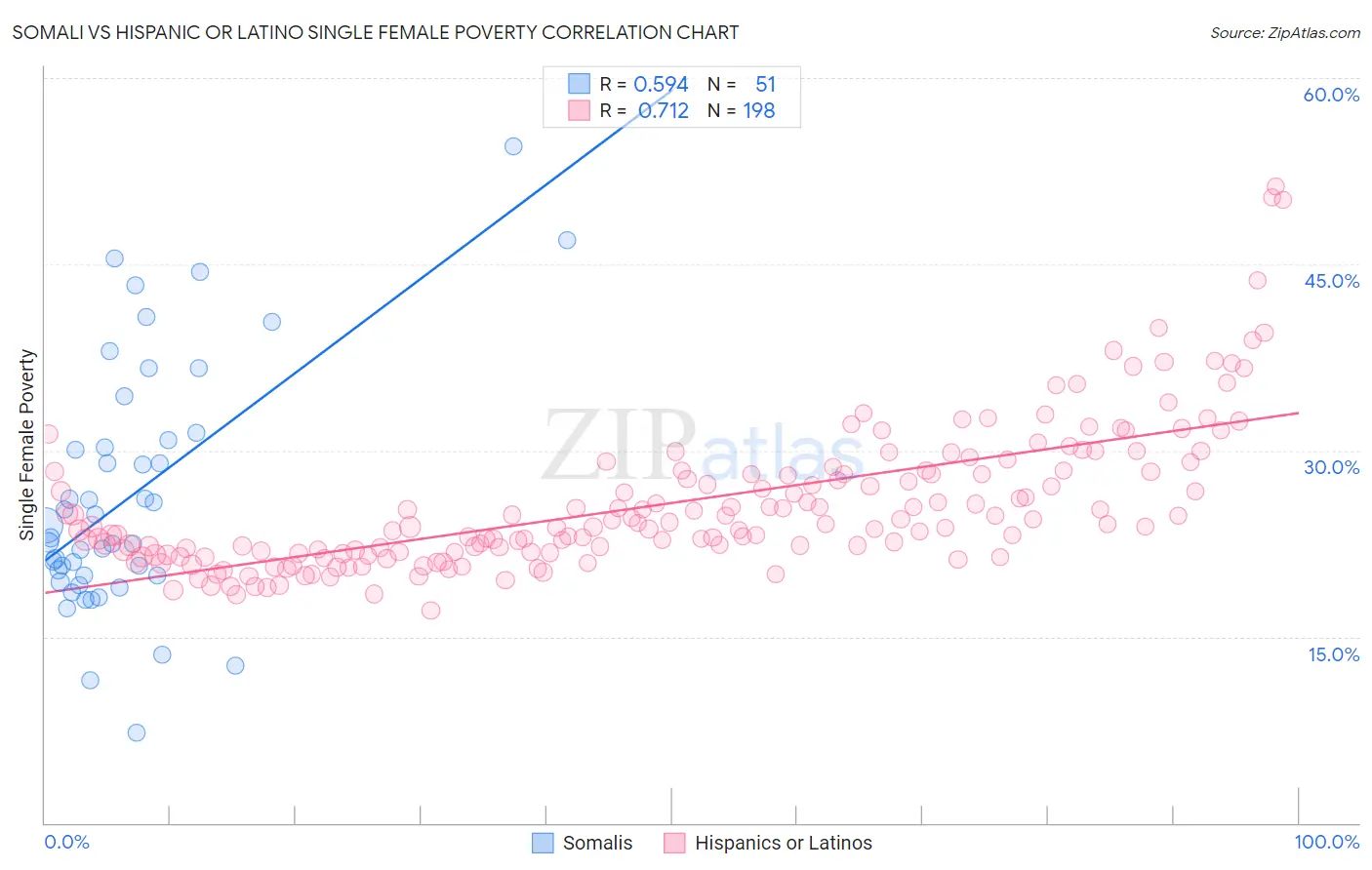Somali vs Hispanic or Latino Single Female Poverty