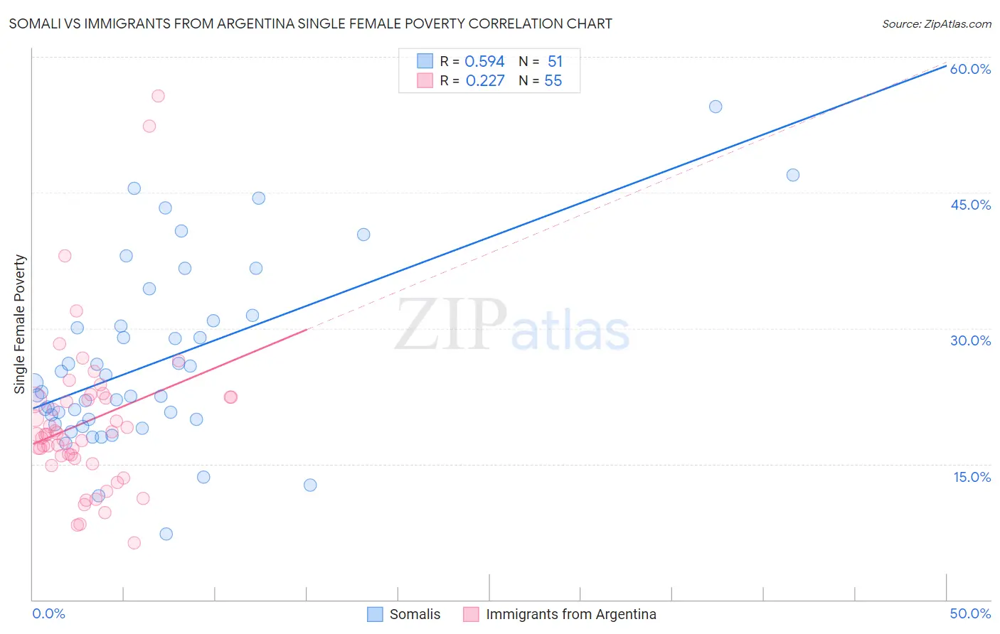 Somali vs Immigrants from Argentina Single Female Poverty