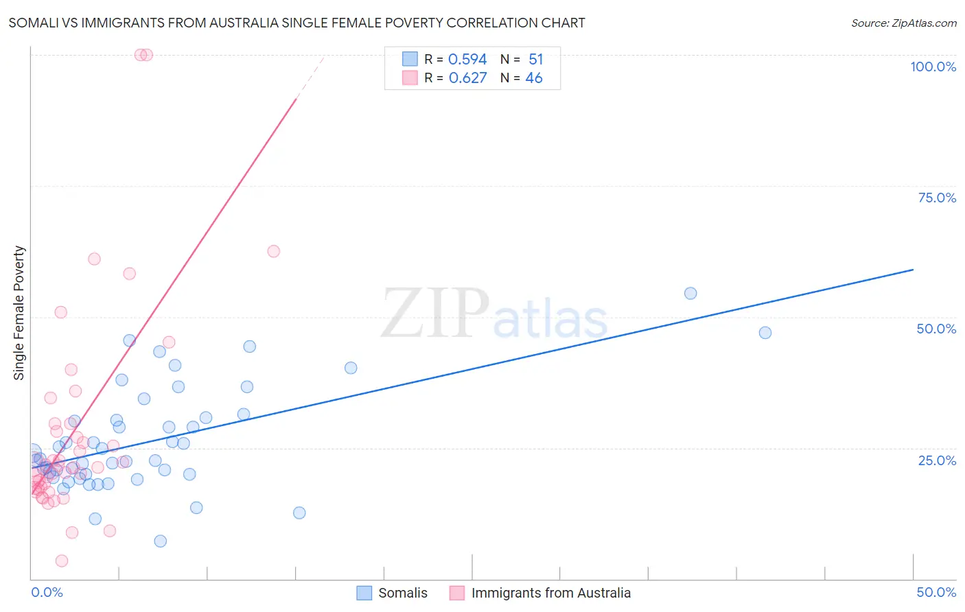 Somali vs Immigrants from Australia Single Female Poverty