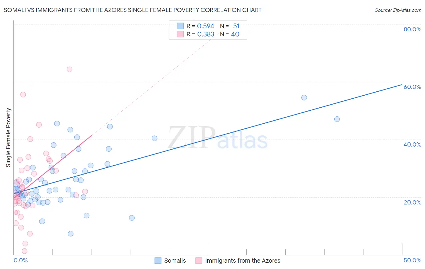 Somali vs Immigrants from the Azores Single Female Poverty
