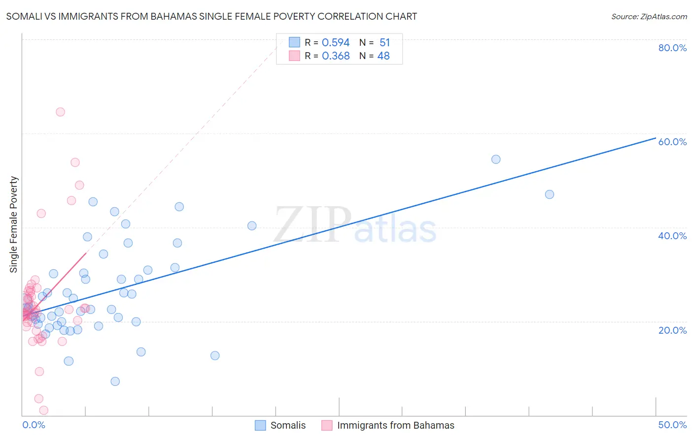 Somali vs Immigrants from Bahamas Single Female Poverty