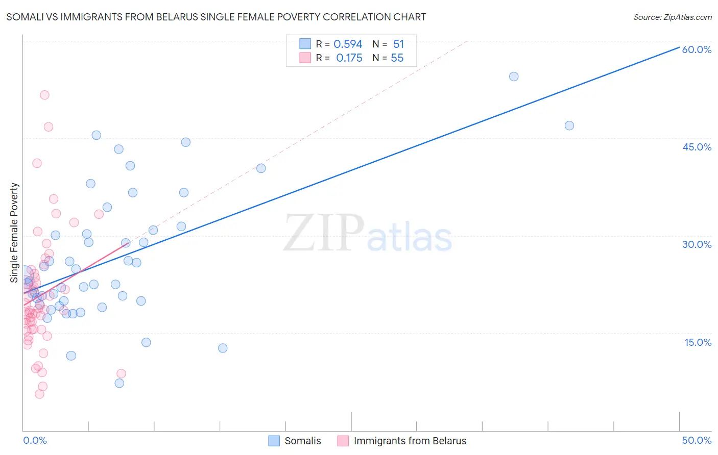 Somali vs Immigrants from Belarus Single Female Poverty