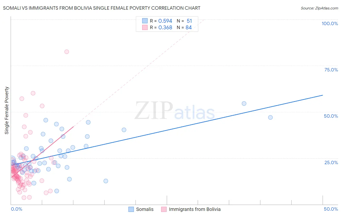 Somali vs Immigrants from Bolivia Single Female Poverty