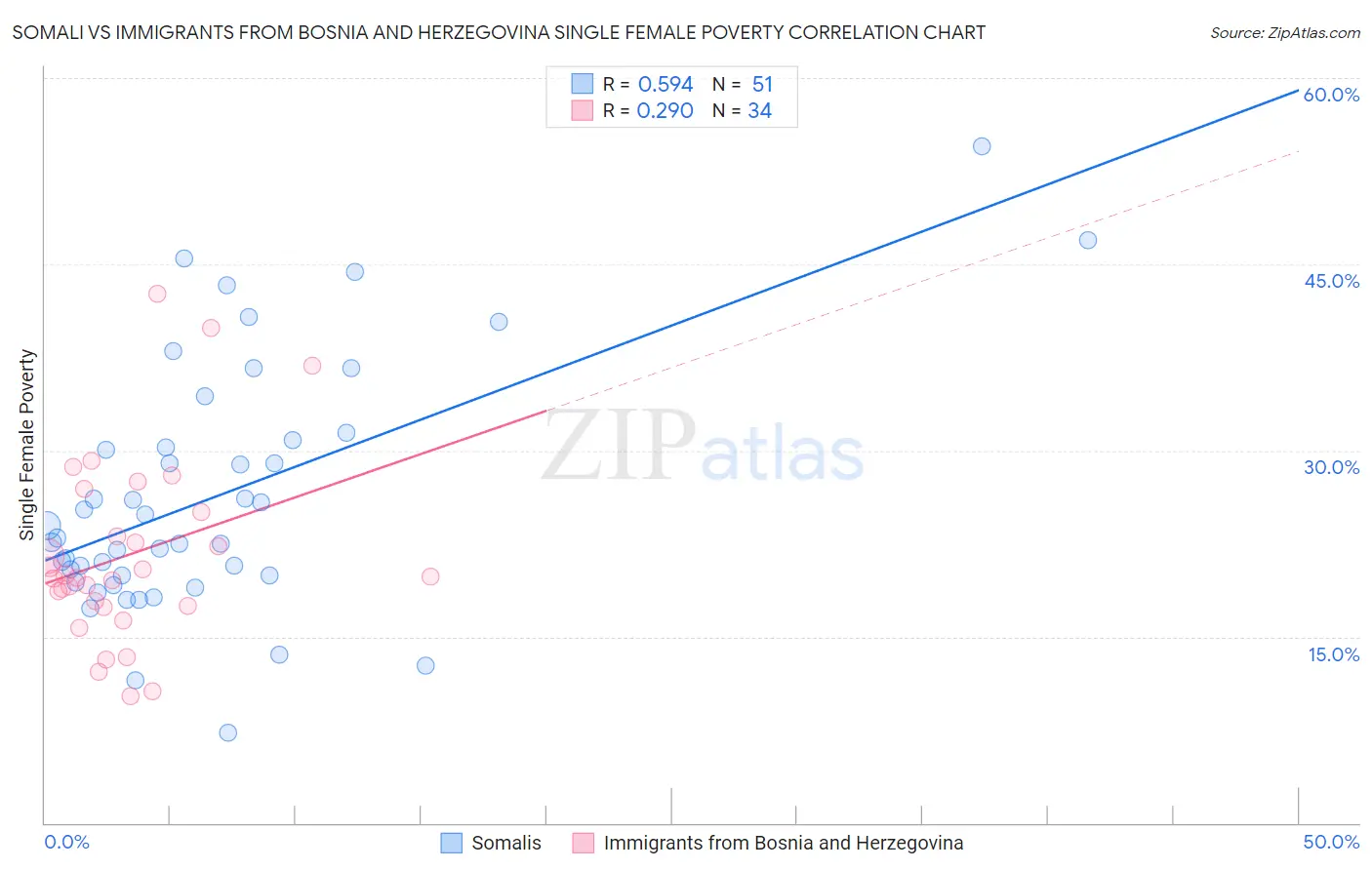 Somali vs Immigrants from Bosnia and Herzegovina Single Female Poverty