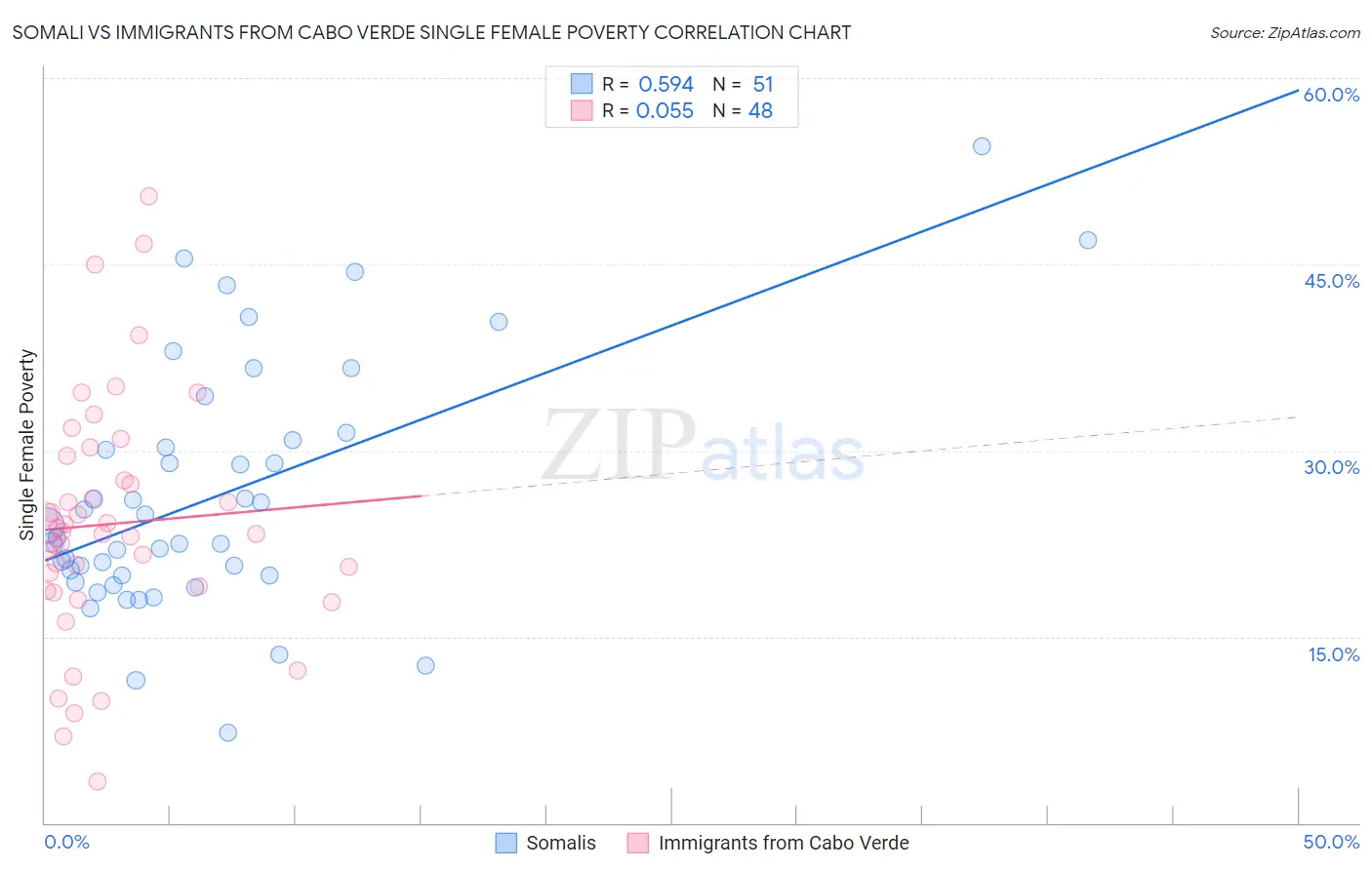 Somali vs Immigrants from Cabo Verde Single Female Poverty