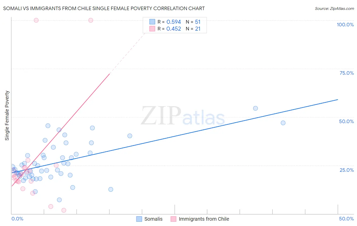 Somali vs Immigrants from Chile Single Female Poverty
