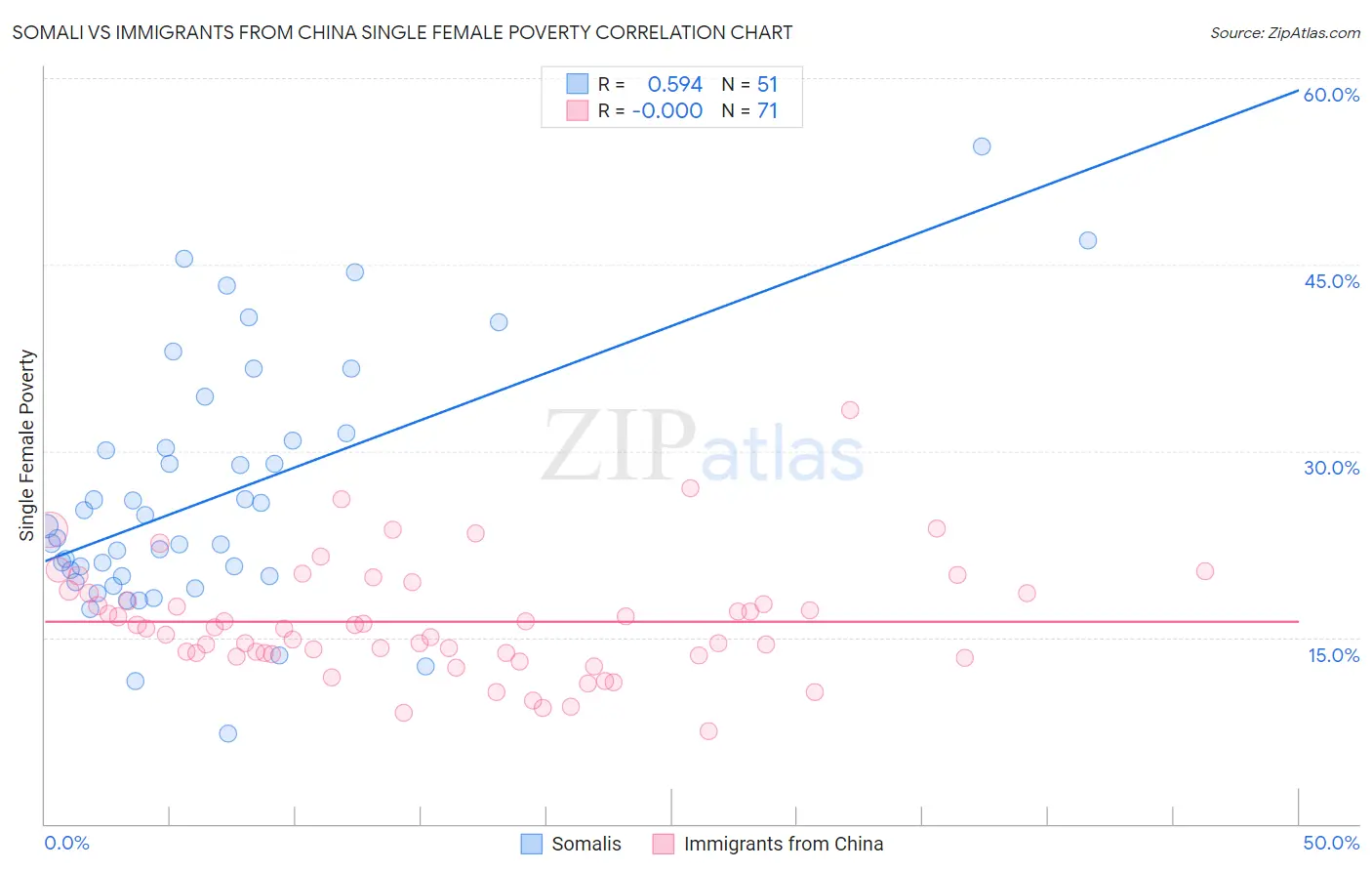 Somali vs Immigrants from China Single Female Poverty
