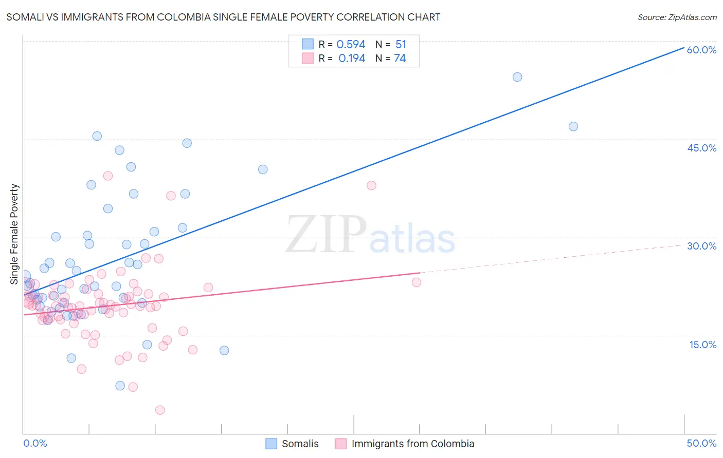 Somali vs Immigrants from Colombia Single Female Poverty
