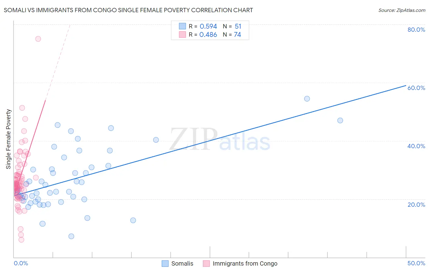 Somali vs Immigrants from Congo Single Female Poverty