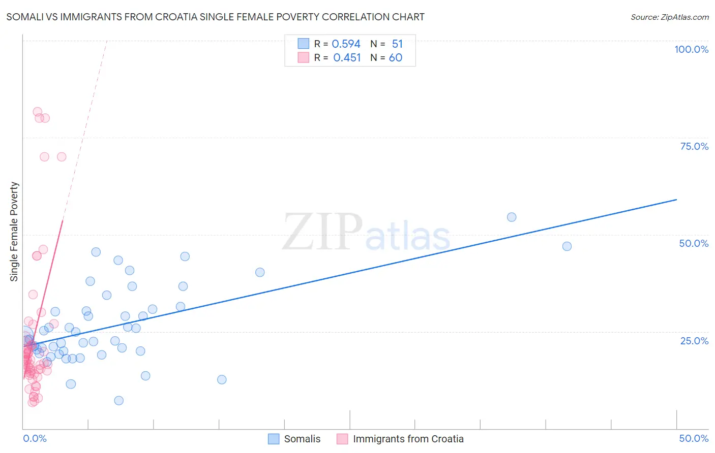 Somali vs Immigrants from Croatia Single Female Poverty