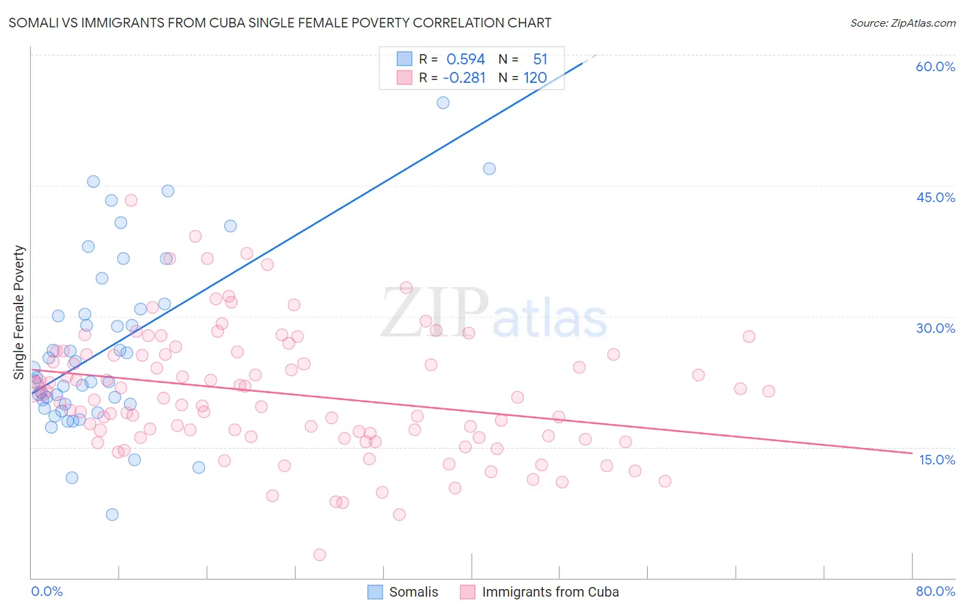 Somali vs Immigrants from Cuba Single Female Poverty