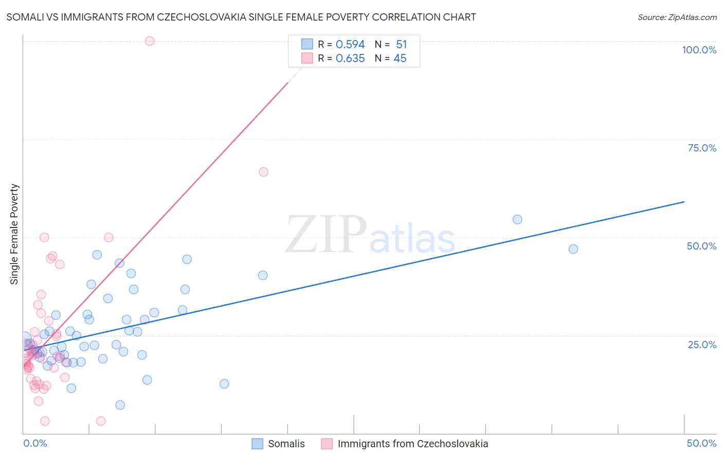 Somali vs Immigrants from Czechoslovakia Single Female Poverty