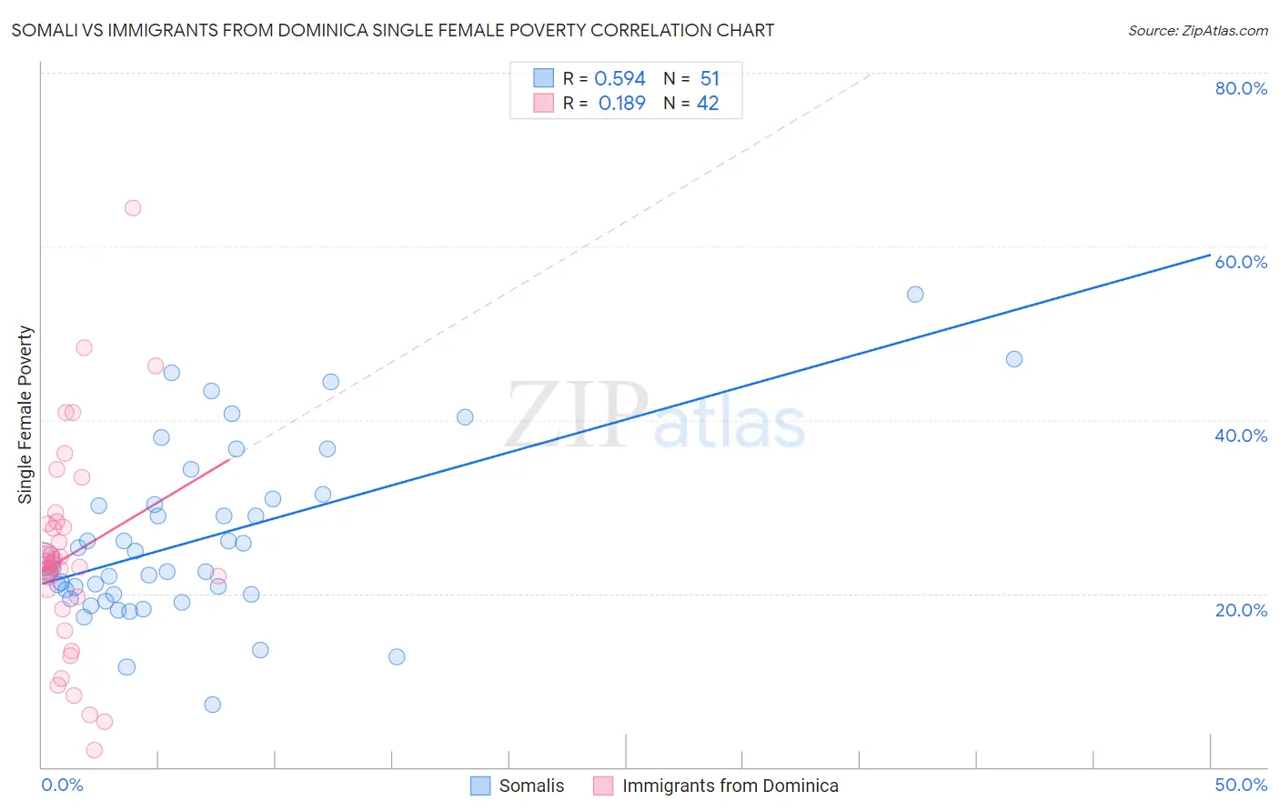 Somali vs Immigrants from Dominica Single Female Poverty