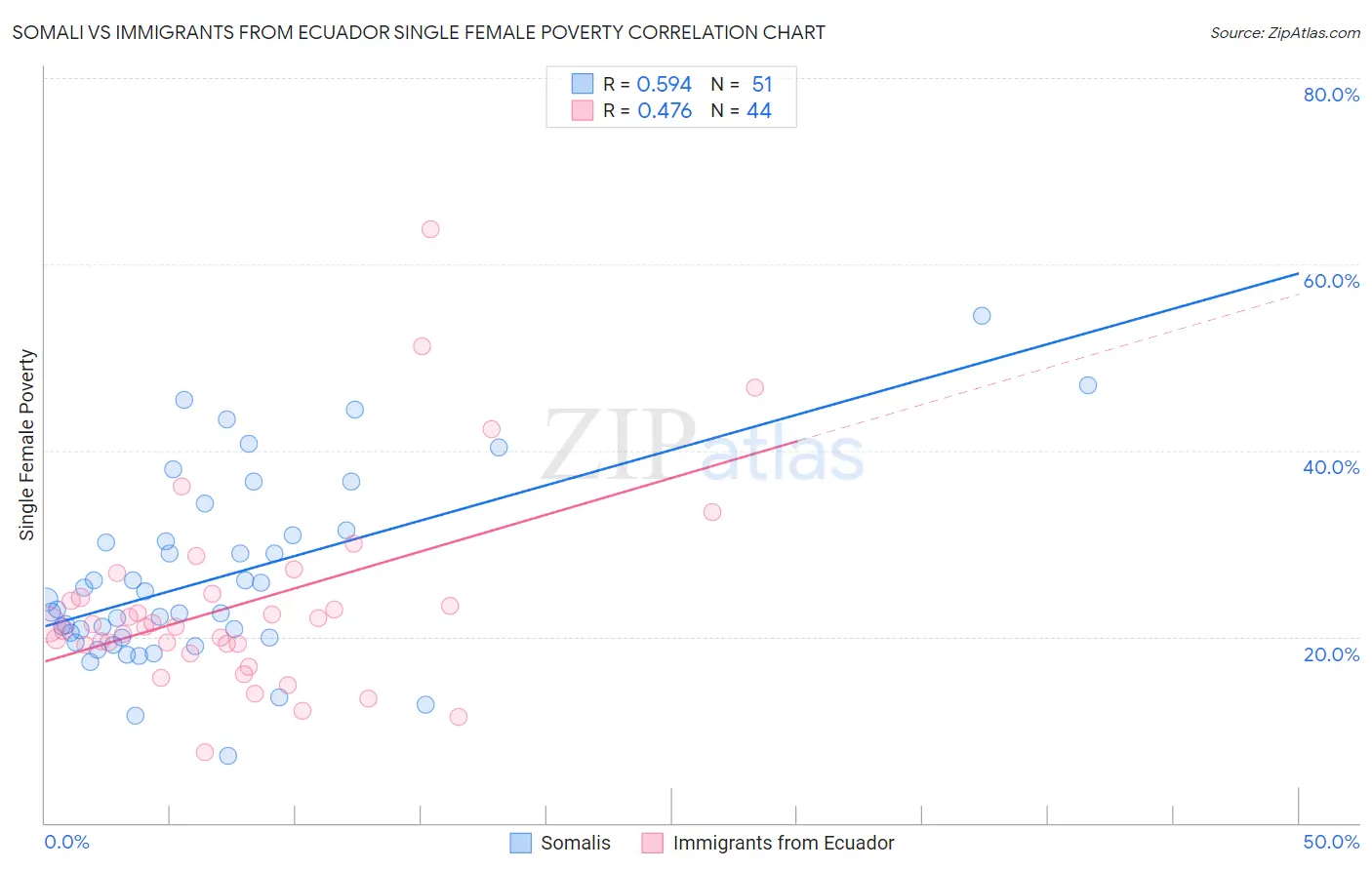 Somali vs Immigrants from Ecuador Single Female Poverty