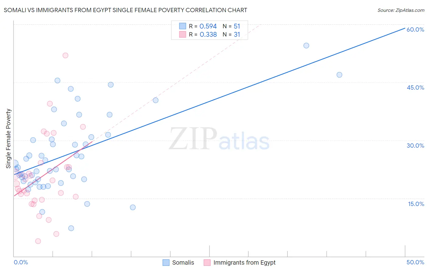 Somali vs Immigrants from Egypt Single Female Poverty
