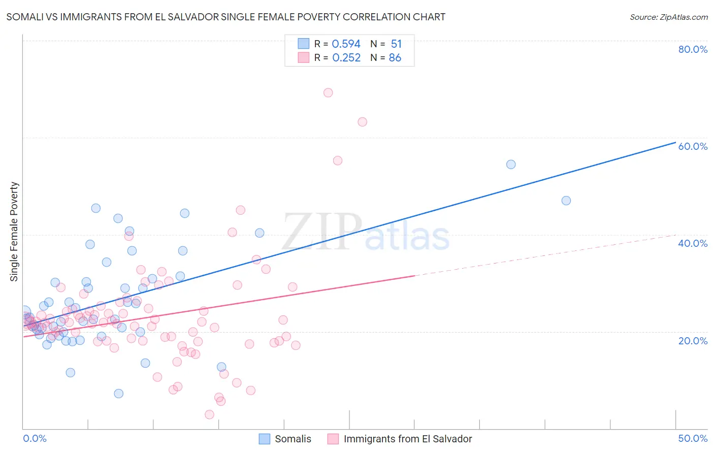 Somali vs Immigrants from El Salvador Single Female Poverty