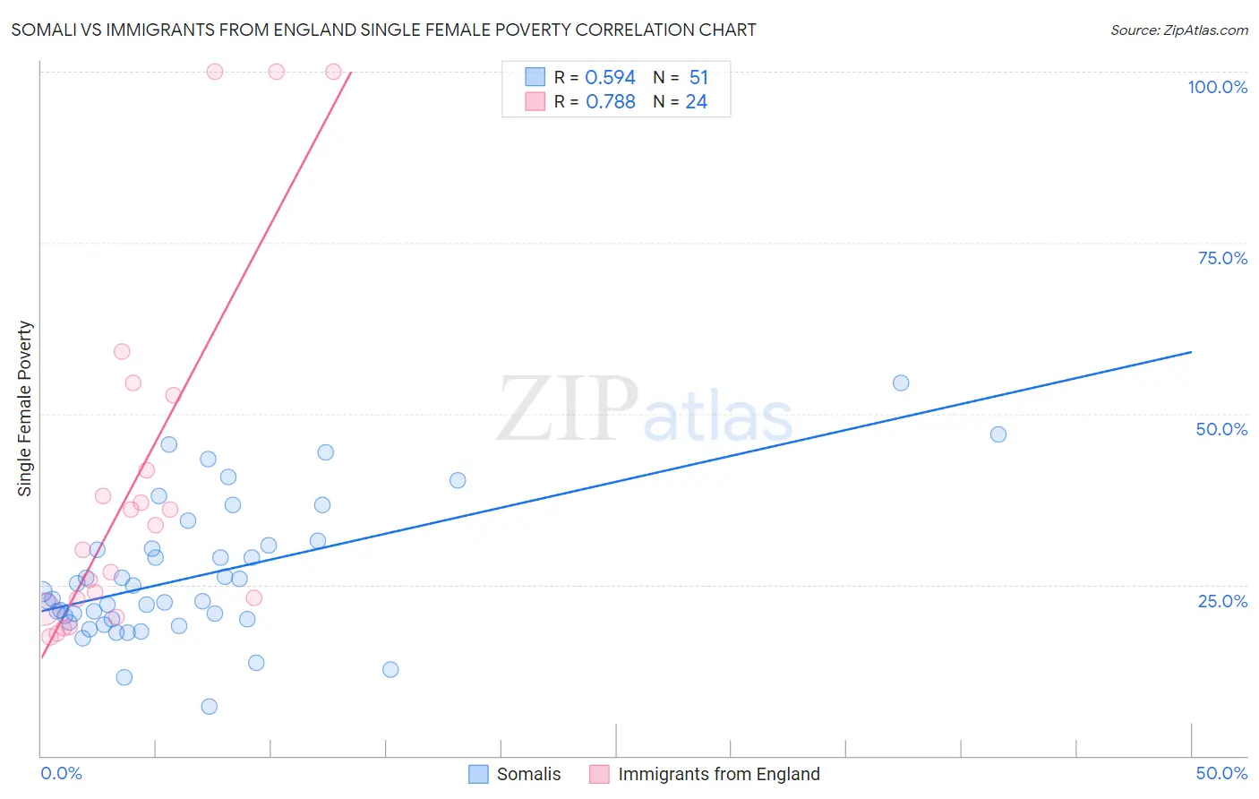 Somali vs Immigrants from England Single Female Poverty