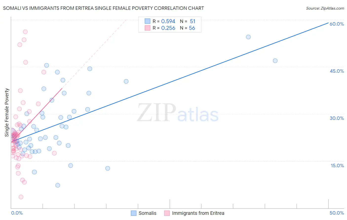 Somali vs Immigrants from Eritrea Single Female Poverty