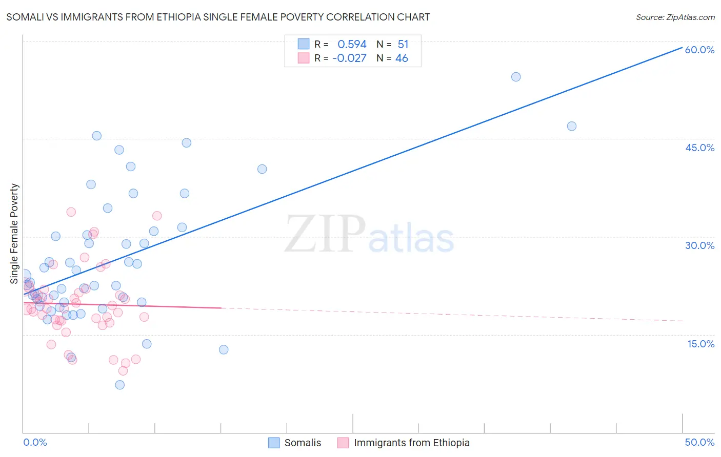 Somali vs Immigrants from Ethiopia Single Female Poverty