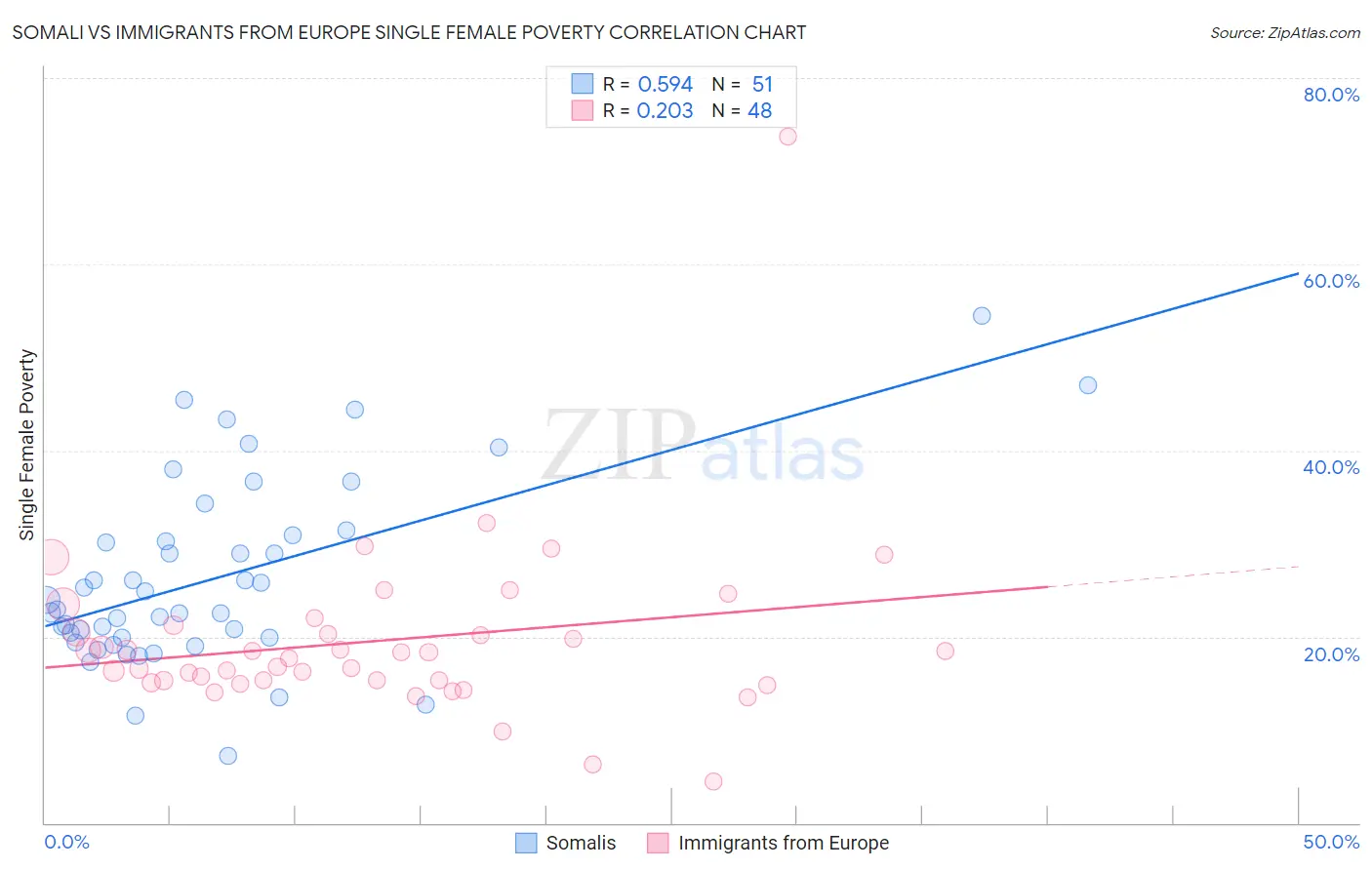Somali vs Immigrants from Europe Single Female Poverty