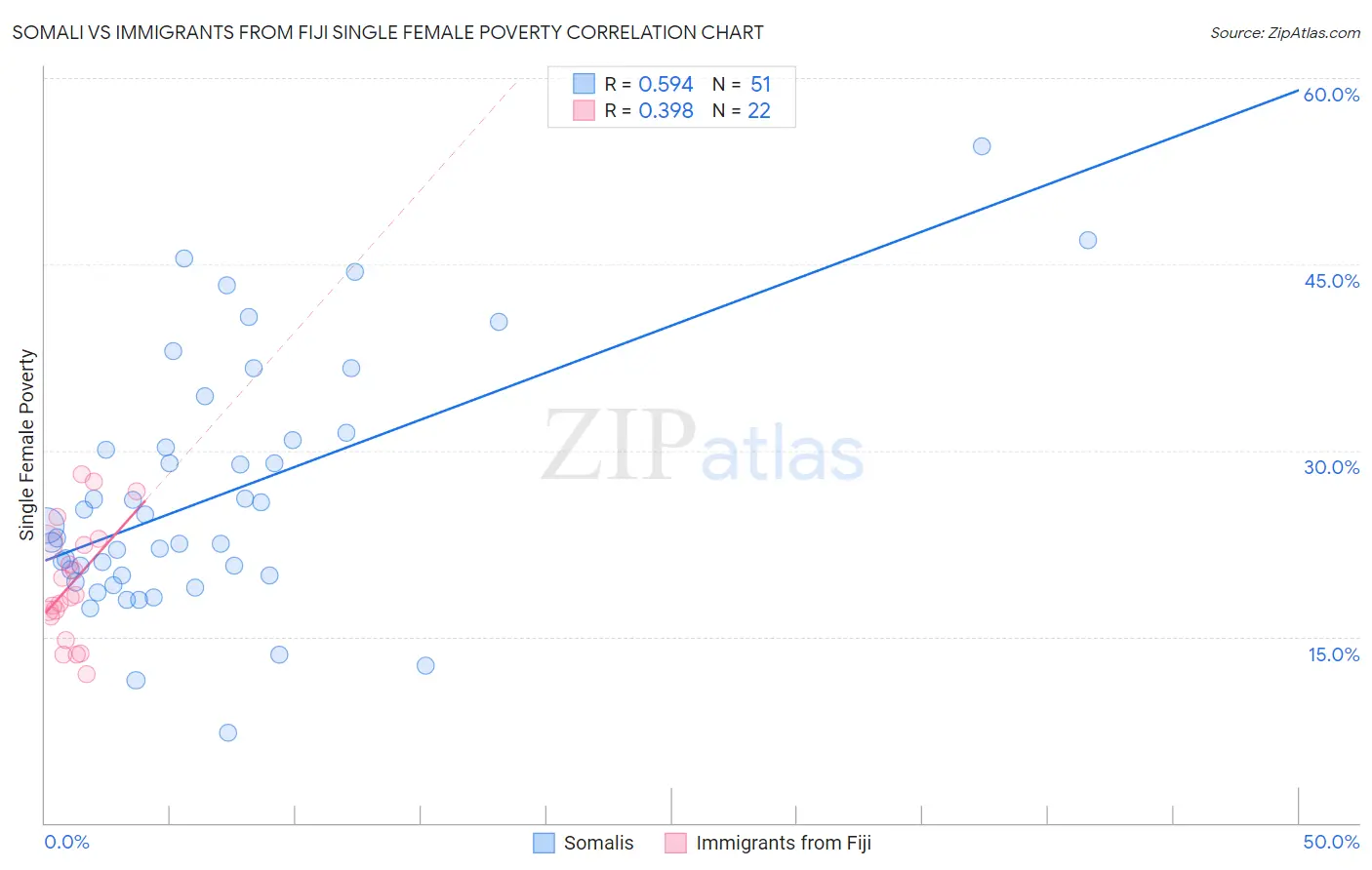 Somali vs Immigrants from Fiji Single Female Poverty