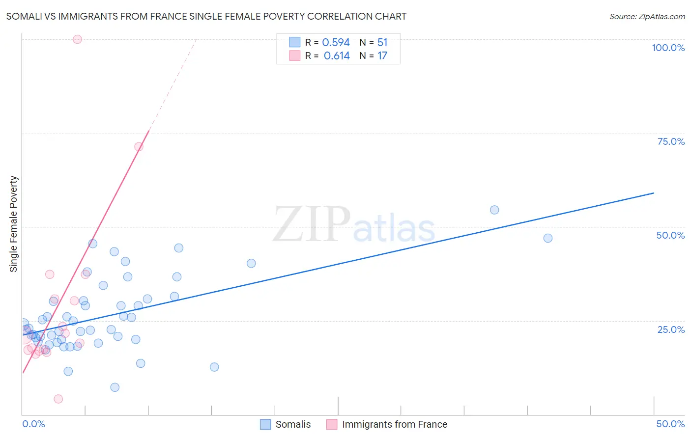 Somali vs Immigrants from France Single Female Poverty