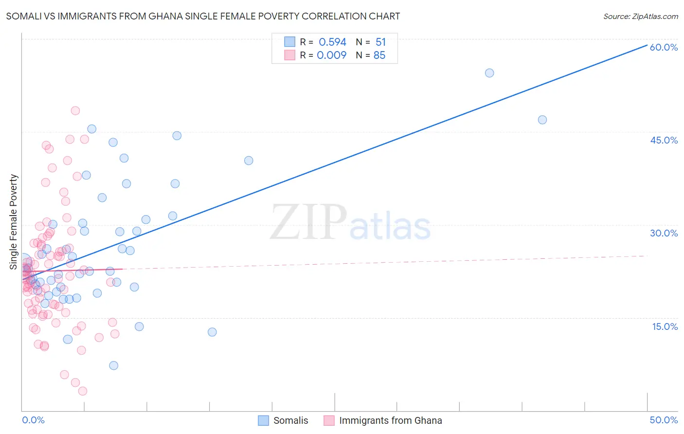 Somali vs Immigrants from Ghana Single Female Poverty