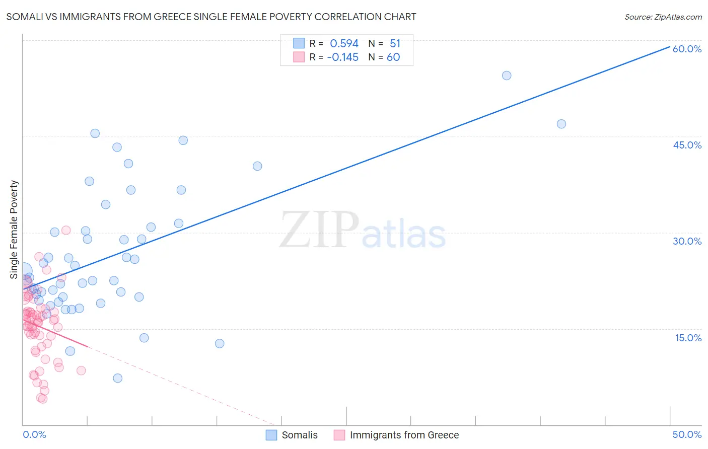 Somali vs Immigrants from Greece Single Female Poverty